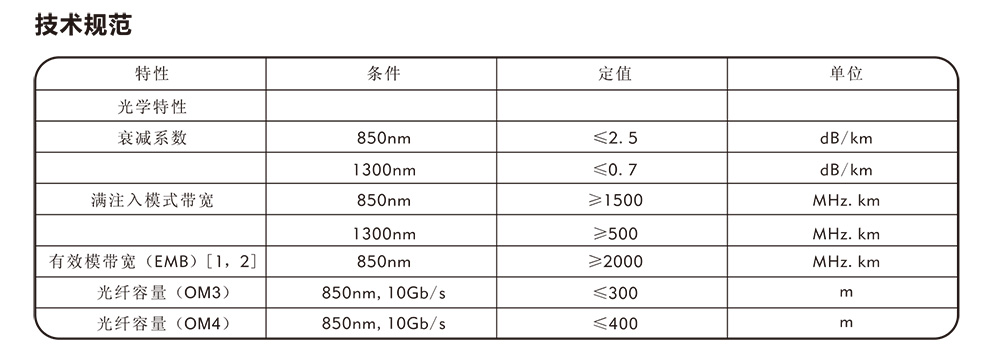 OM3,OM4室内光缆参数.jpg